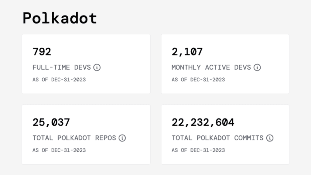 Polkadot Ranks Second Behind Ethereum With 792 Full-Time Developers