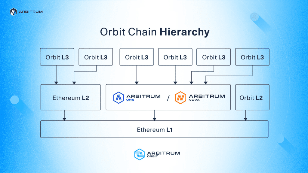 New Arbitrum Expansion Plan Launched To Support The Creation Of Custom Chains