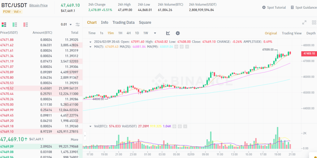 Bitcoin Breaks Through $47,000, Rising More Than 5% in 24 Hours!