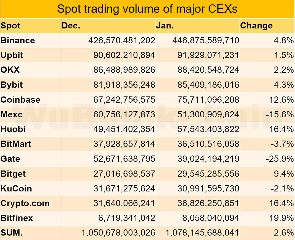 Cex Data: Trading Volume Stagnates, Website Traffic Plummets by 13%!