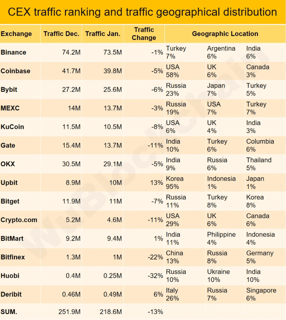 Cex Data: Trading Volume Stagnates, Website Traffic Plummets by 13%!
