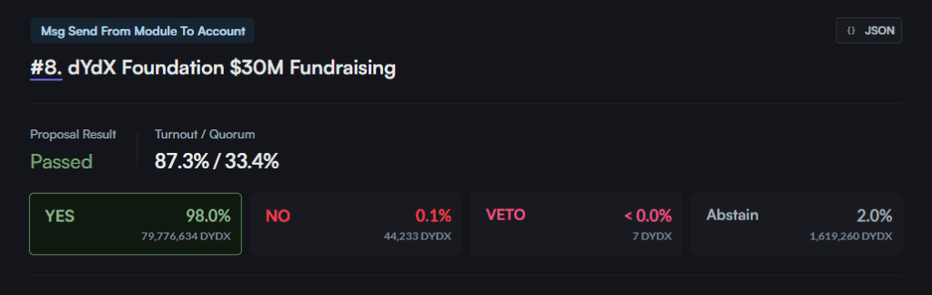 dYdX Foundation's $30M Budget Proposal Greenlit with 98% Approval