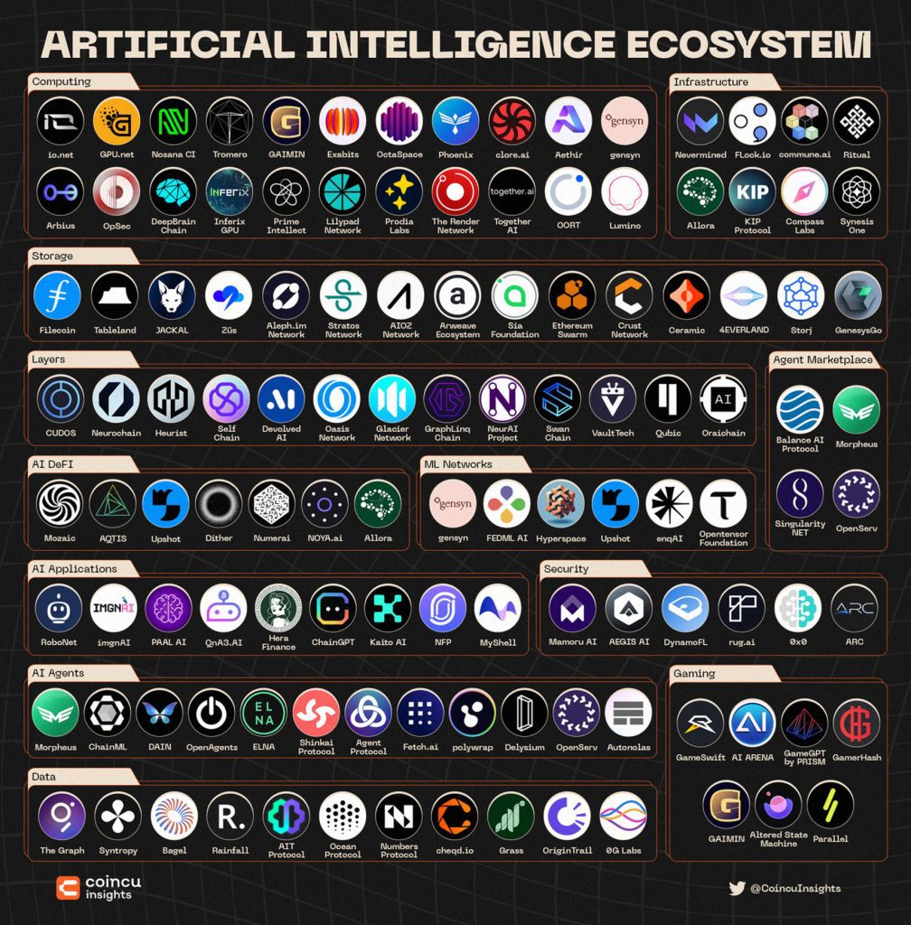 AI Ecosystem: A Comprehensive Overview