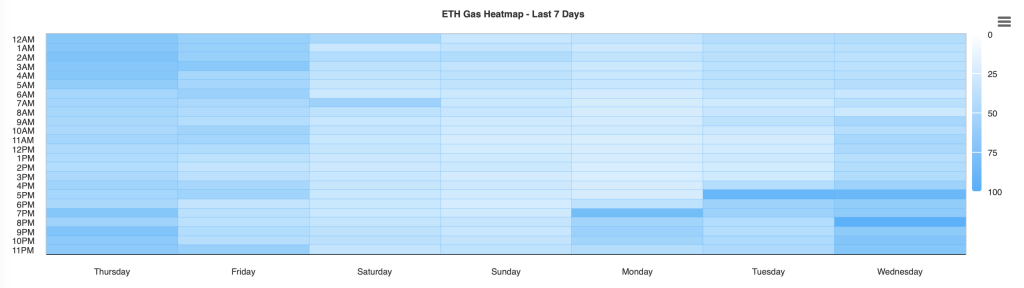 When are Ethereum gas Fees the Lowest? And How to Reduce Transaction Costs?