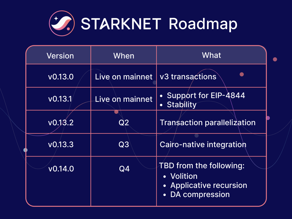 Starknet 2024 Roadmap Promises Faster Transactions With New Features