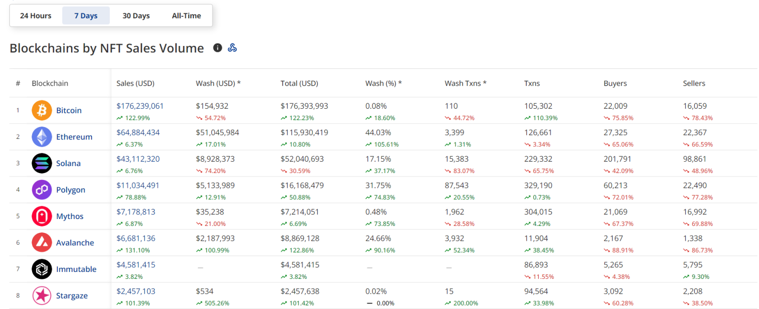 Ethereum Nft Transaction Volume Spikes 122.94% In Seven Days! - Coincu