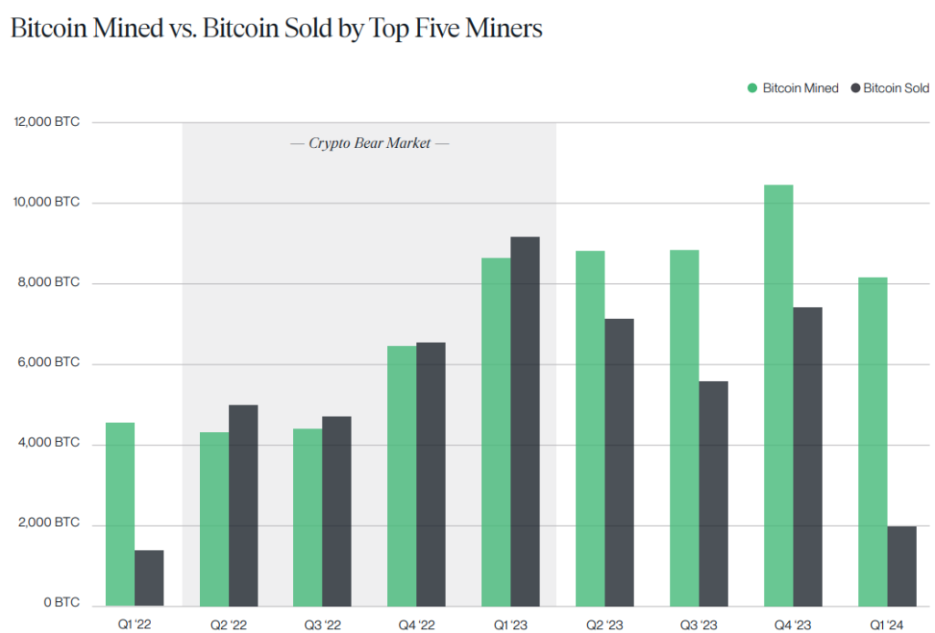 Top 5 Bitcoin-mijnwerkers die geen Bitcoin verkopen in afwachting van halvering!