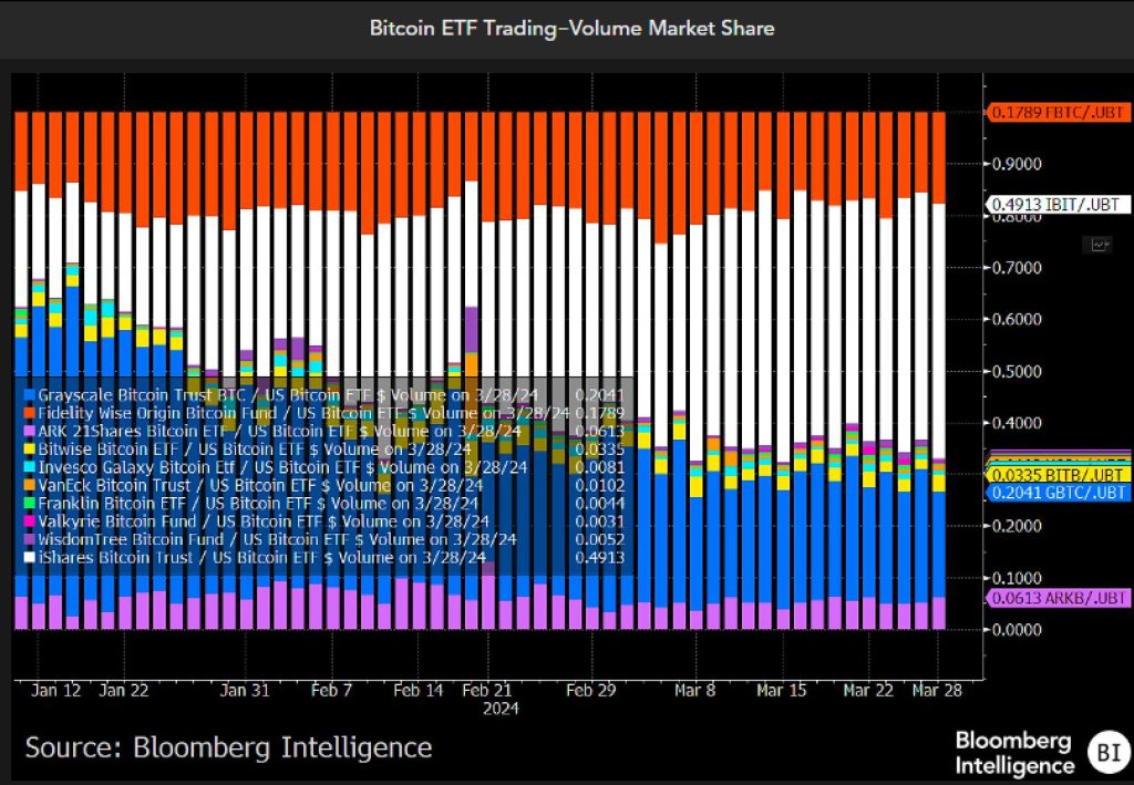 Bitcoin ETF Trading in March Hits Impressive Milestone of $111 Billion