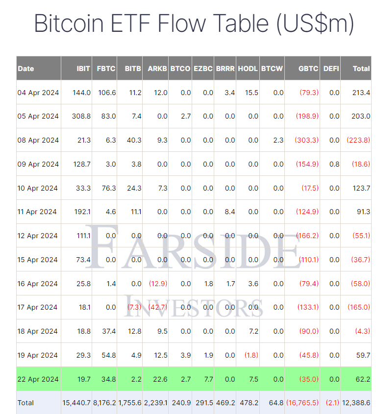 ¡El ETF de BlackRock Bitcoin sube al Top 10, en medio de una racha de entradas de 70 días!