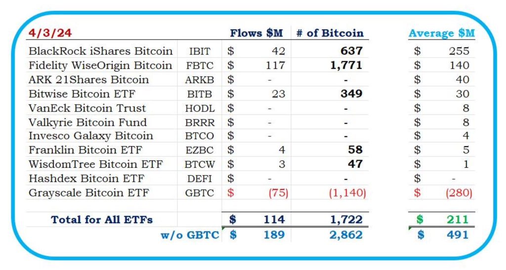 Bitcoin Spot ETF Inflow Reaches $114 Million On April 3rd