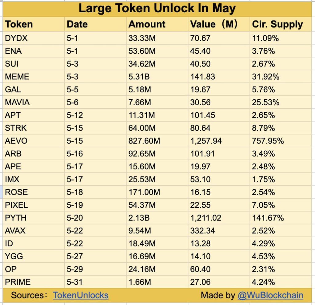 May TokenUnlocks: Over $3.661B Unlocked, AEVO PYTH Alone Surpasses $1B!