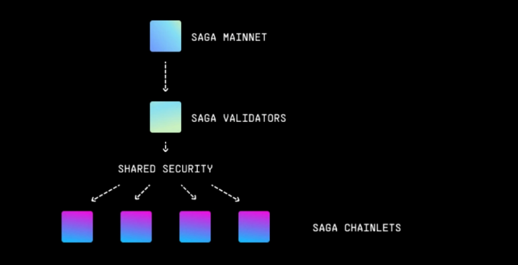 Saga Review: Layer 1 Blockchain รองรับโครงสร้างพื้นฐานเพื่อสร้าง dApps