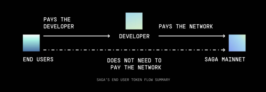Saga pregled: Layer 1 Blockchain podržava infrastrukturu za izgradnju dApps