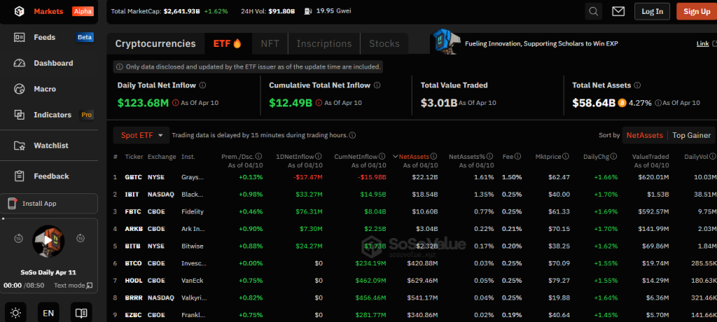 Bitcoin Spot ETFs See Massive $123M Inflows, Fidelity's FBTC Leads, Grayscale Outflows!