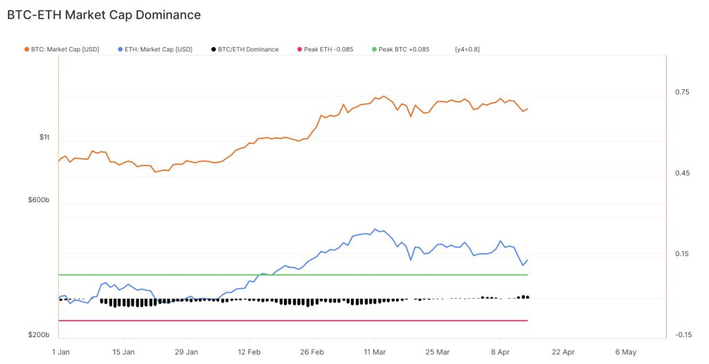 ETH/BTC Ratio Crashes To A New Low Since April 2021