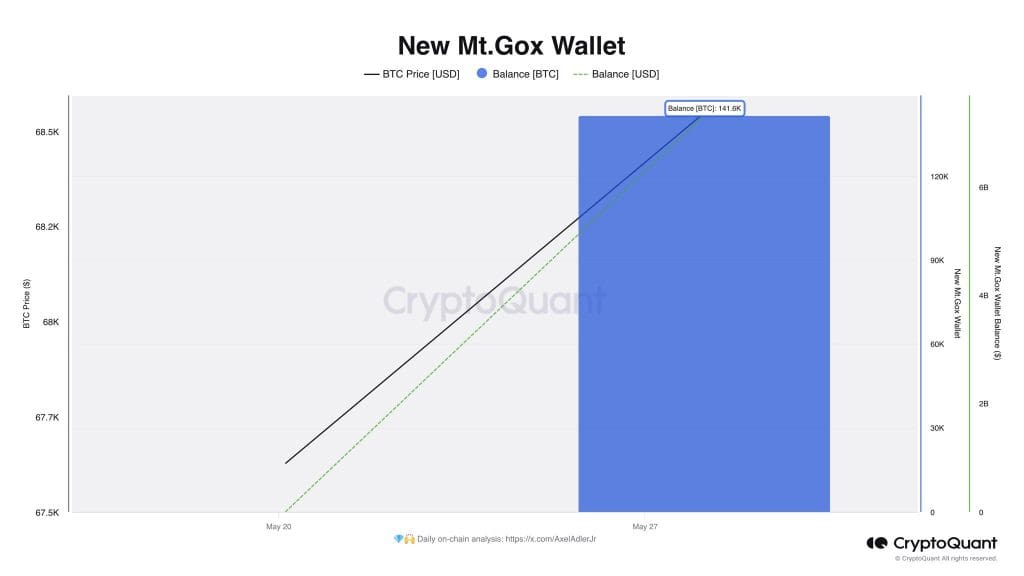 Mt.Gox Cold Wallet Transfers 141,000 BTC to New Wallet Amid Repayment Plans!