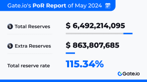 Gate.io's May 2024 Proof of Reserves Report Shows $6.49 Billion with 115.34% Ratio