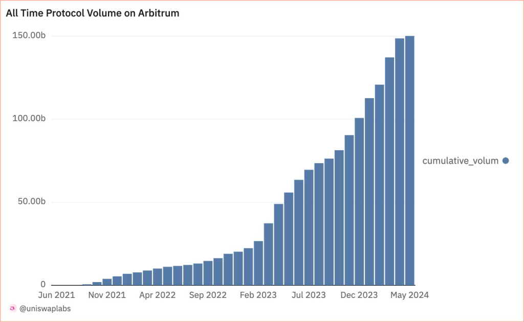 Arbitrum Becomes First Layer 2 Swap Platform to Hit $150B!