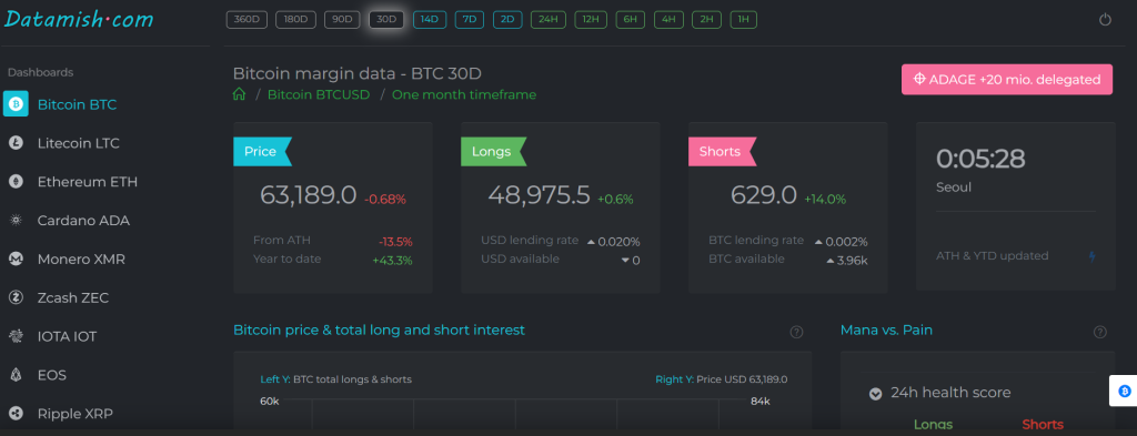 Bitfinex Whales Ramp Up Long Positions, Adding 6,165 BTC in a Month!