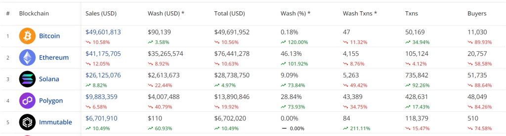 Ethereum NFT Transaction Volume Plummets by 12.05% in Recent Week!