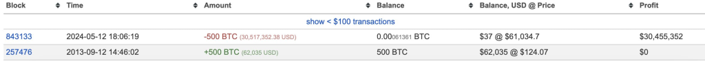 Dormant Bitcoin Wallets Awaken After 10.7 Years, Transferring $60.9M in 20 Minutes!