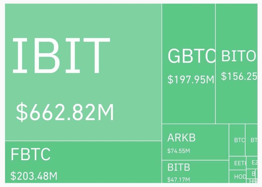 BlackRock Spot Bitcoin ETF Hits $662M Trading Volume!