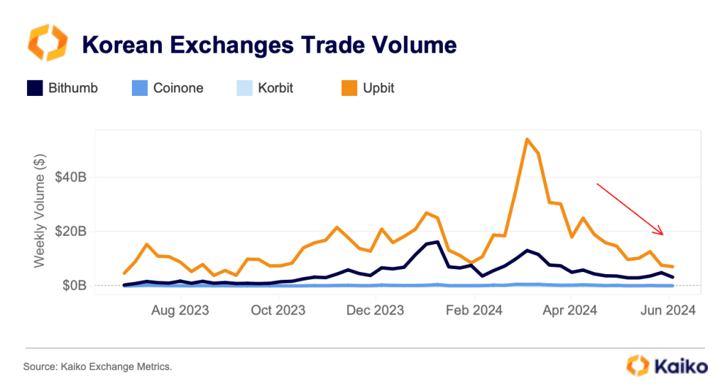 South Korea Crypto Trading Plummets By 83% As US Liquidity Rises