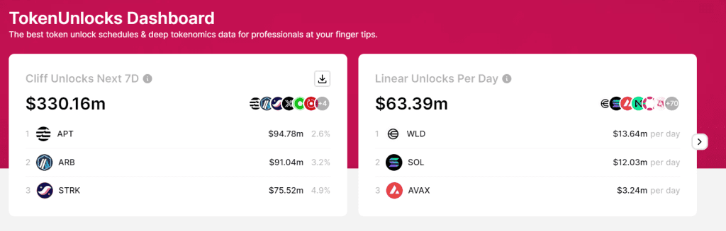 Token Unlocks Data Release Over $240 Million in Value Next Week!