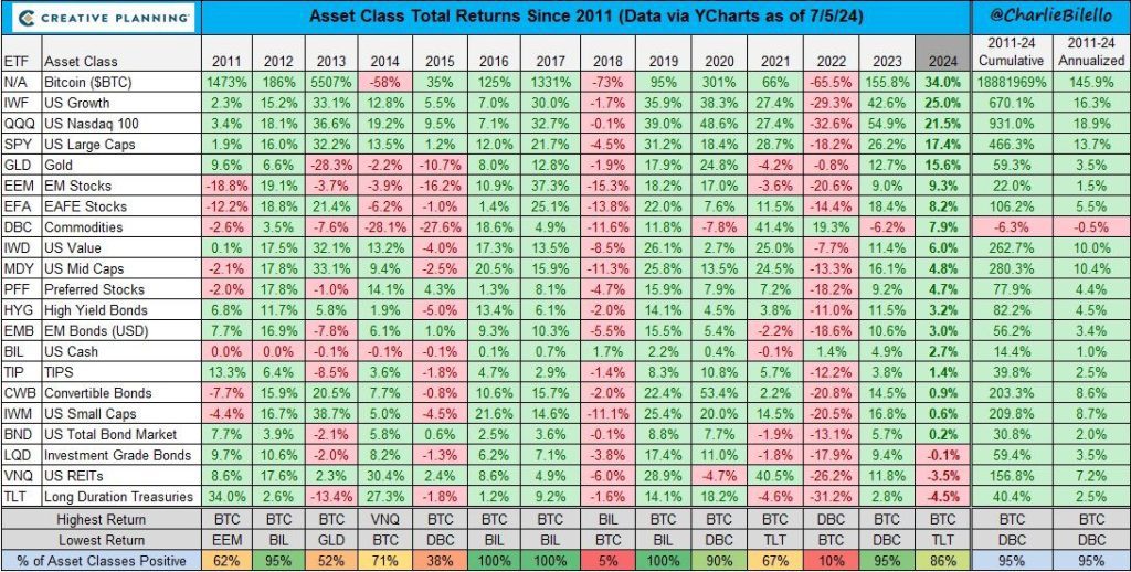 Bitcoin Price Performance Ranks No. 1 Among Asset Classes