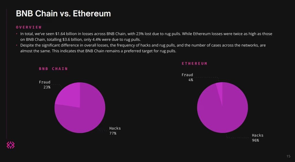 BNB Chain Hack Loses $1.6B, Immunefi Investigation Unveils!