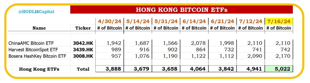 Hong Kong Bitcoin ETF's BTC Holdings Exceed 5,000!