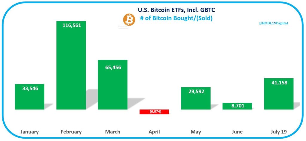 Bitcoin ETF Inflow Extremely Active in July With Over $41,000 BTC Accumulated