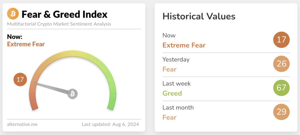 The Bitcoin Fear and Greed Index Is Now Almost At "Extreme Fear"