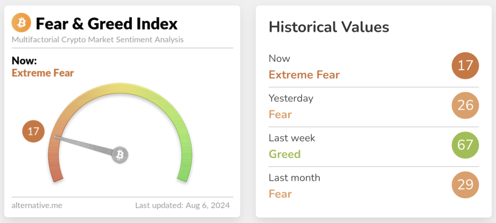 Der Bitcoin Fear and Greed Index liegt nun fast bei 