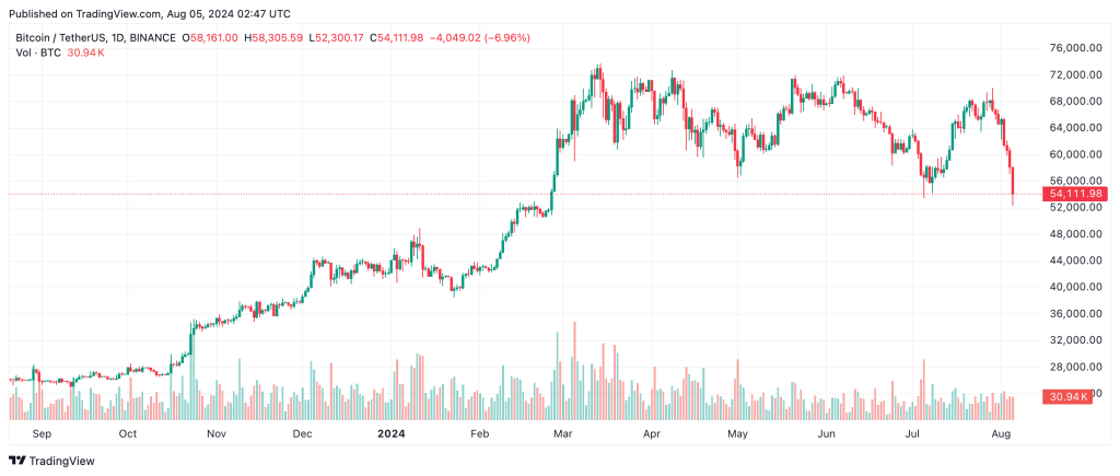 Bitcoin Price Crashes By 22% Amid Market Turmoil and Seized Assets