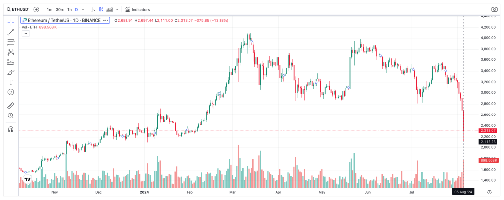 ETH Price Drop Triggers Massive Liquidations And Market Turbulence