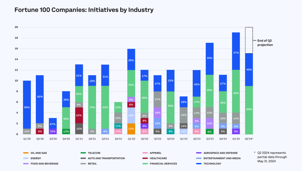 Notable Highlights in Coinbase Crypto Report Q2/2024