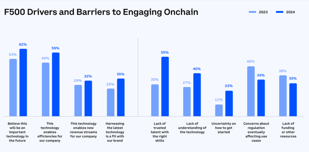 Notable Highlights in Coinbase Crypto Report Q2/2024