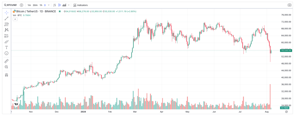 Bitcoin Price Rebound to $56,000 Sparks Optimism Despite Cautious Sentiment