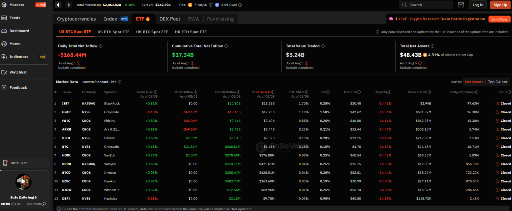 Bitcoin Spot ETFs See $168M Outflow on August 5 Amid Market Volatility!