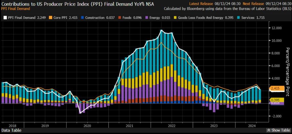 US PPI July: Monthly 0.1% vs 0.2% Expected, Annual Lowered!