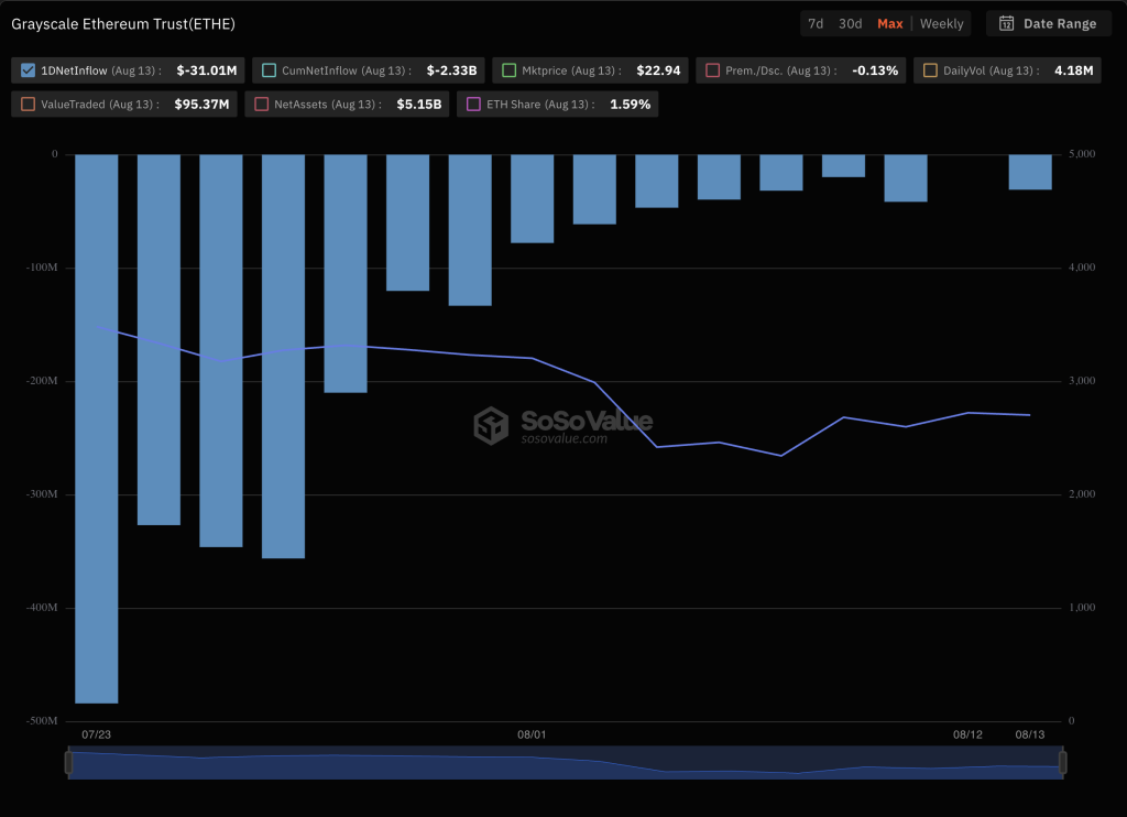 Spot Ethereum ETFs Gain $24M, Grayscale’s ETHE Sees Negative Flows