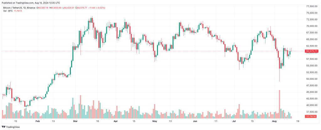 US Core CPI Rises 0.2% in July As Bitcoin Holds at $61,000