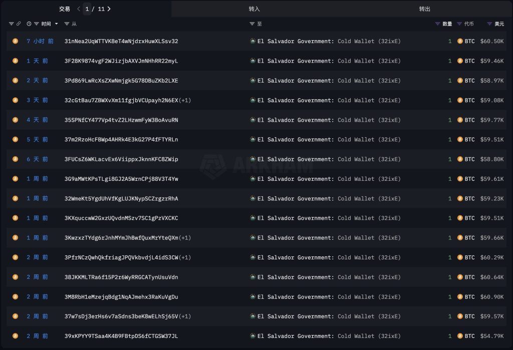 El Salvador Cold Wallet Surges with 5,850 BTC!