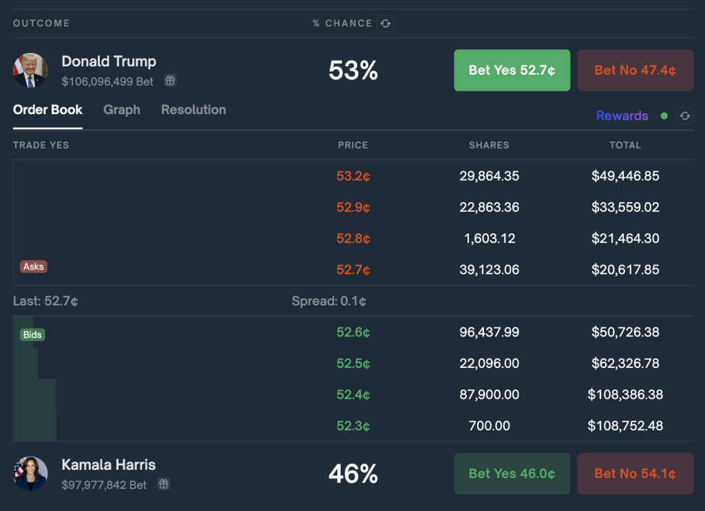 Donald Trump Odds on Polymarket Dominate Thanks to Musk's Influence