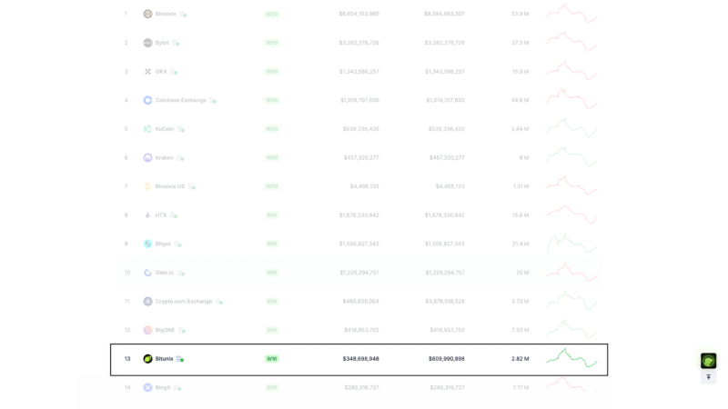 cg bitunix 13 ranking