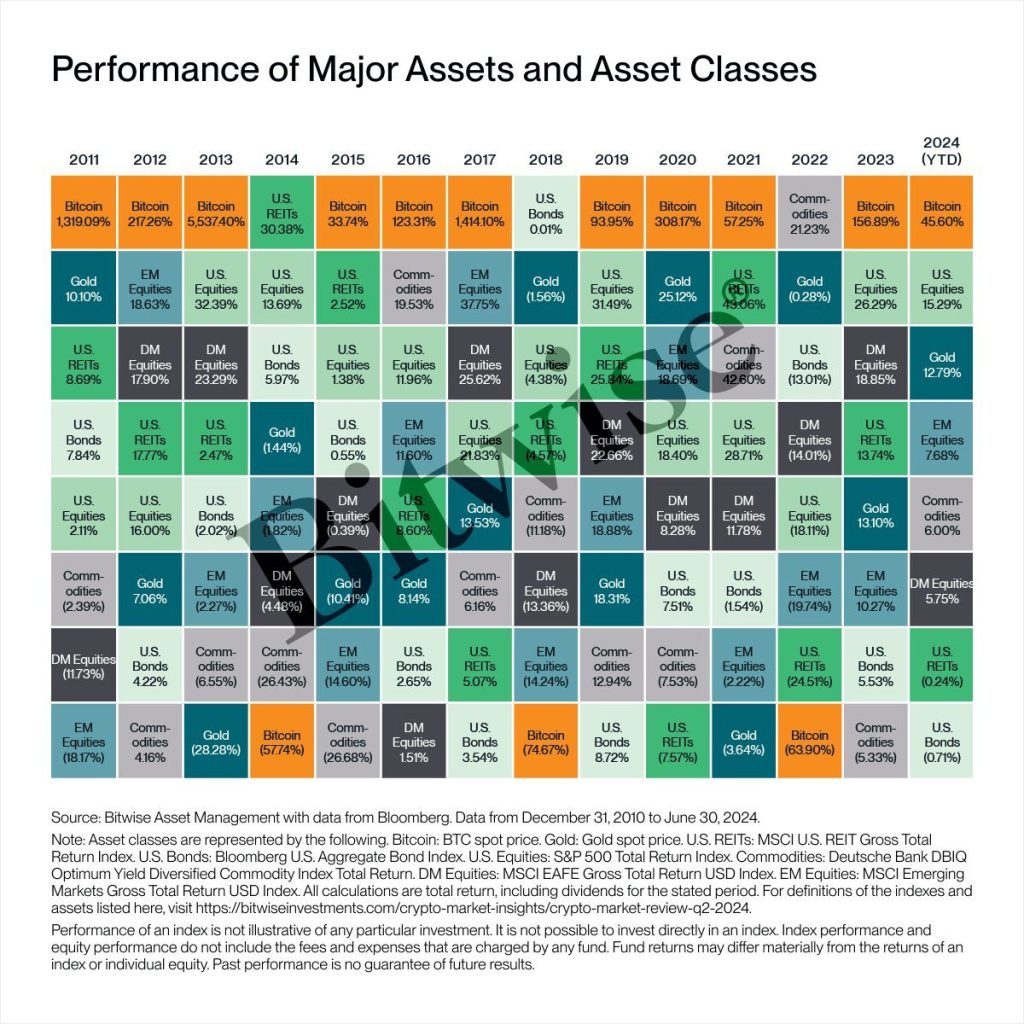 Bitwise Spot ETF Reveals Bitcoin as World’s Top-Performing Asset!