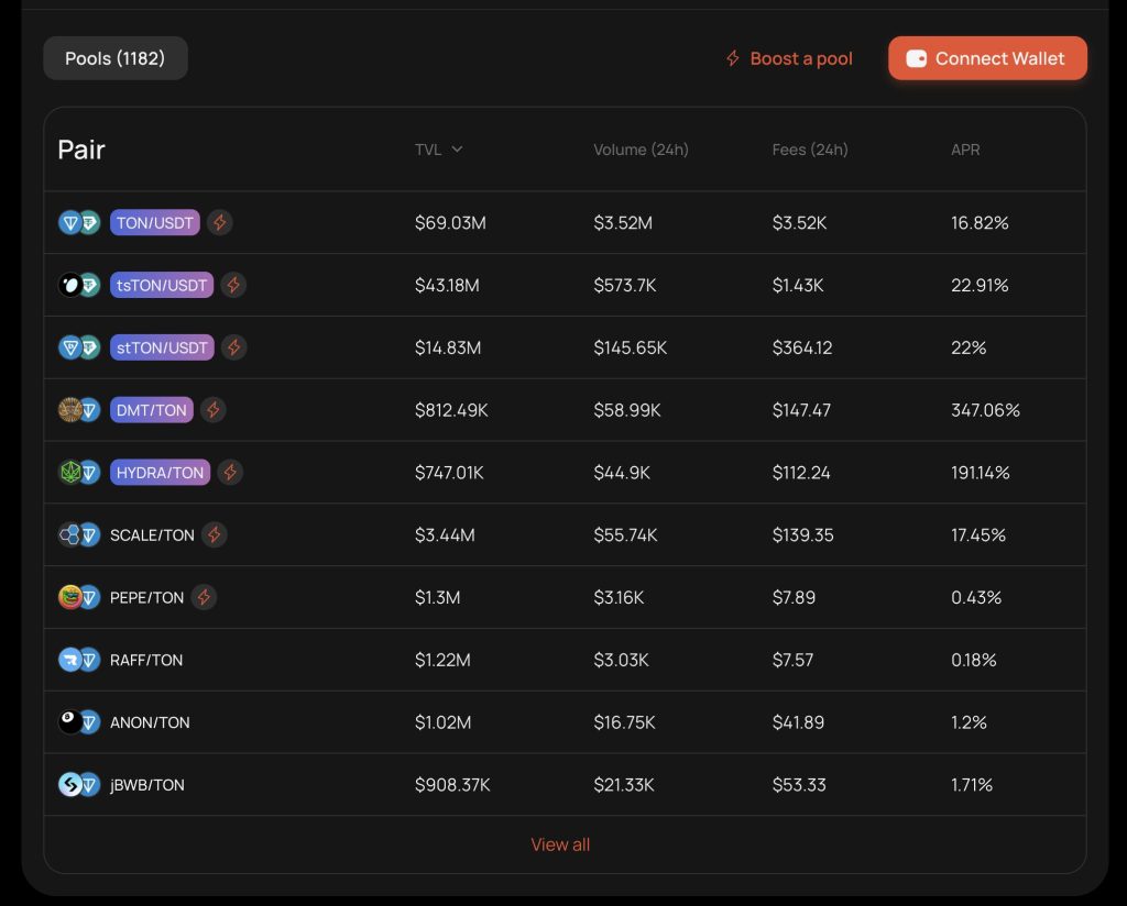 DeDust Review: Top Growth Exchange on TON