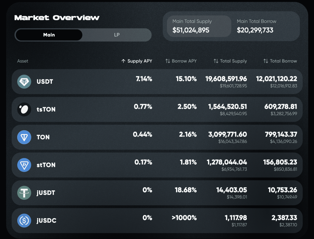 EVAA Protocol Review: Outstanding Lending Platform on TON