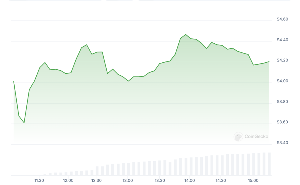 EIGEN Token Now Trades With $7B FDV As Transfer Limits Lift